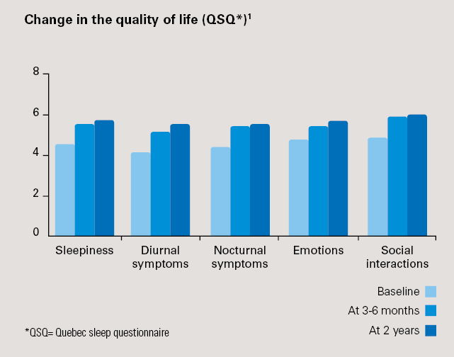 MRD-research-quality-of-life-improvement-ResMed