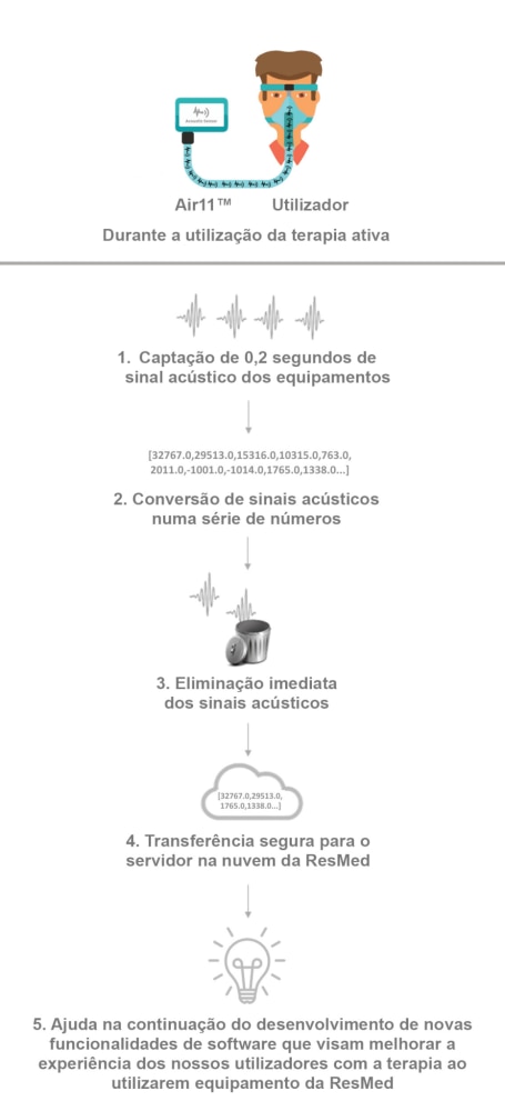 Um diagrama que mostra como o sensor acústico dos dispositivos ResMed Air11 pode captar sinais sonoros que são enviados para avaliação através da nuvem