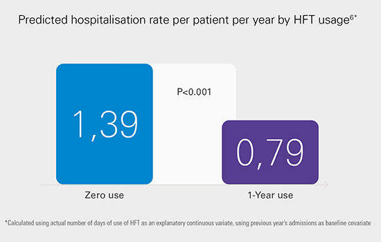 predicted-hospitalisation-rate-per-patient-per-year-by-HFT-usage v2